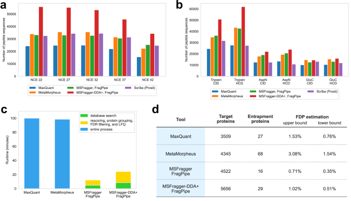 Fig. 2: Sensitivity, speed, and false discovery proportion assessment using traditional DDA datasets with different NCE and enzymatic digestions.
