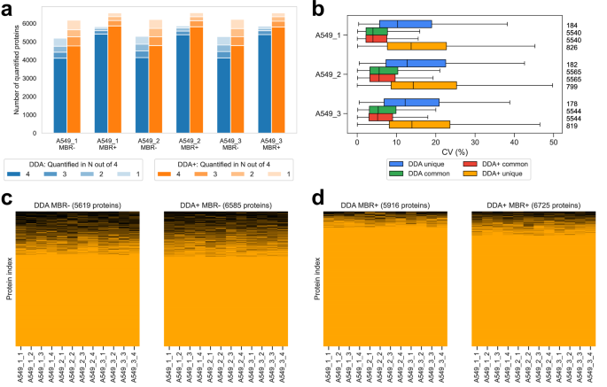 Fig. 3: Performance benchmarking using timsTOF ddaPASEF data.