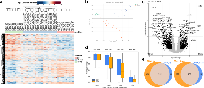 Fig. 5: Performance demonstration using the glioma dataset.
