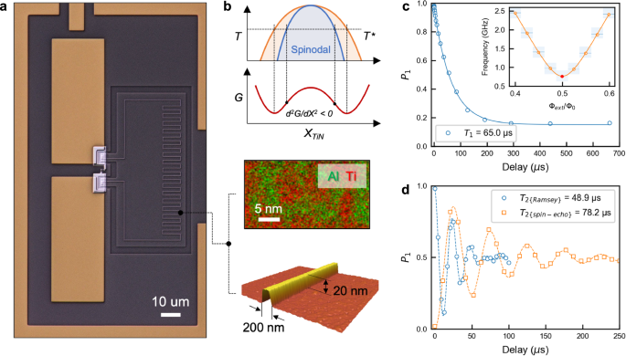 Fig. 1: Fluxonium qubit based on disordered spinodal superconductor.