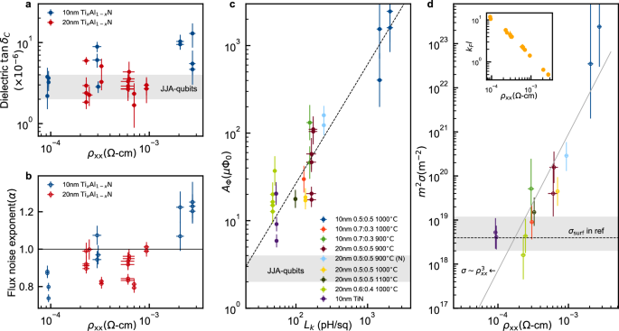Fig. 4: The correlation between material disorder and qubit coherence.