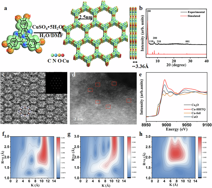Fig. 2: Synthesis and characterization of Cu-HHTQ.