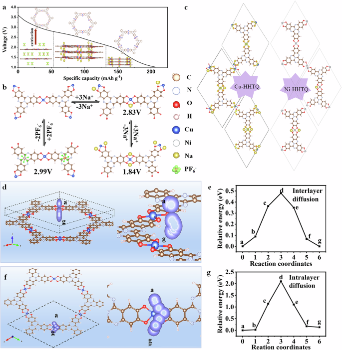 Fig. 5: The charge storage mechanism of MOF-HHTQ.