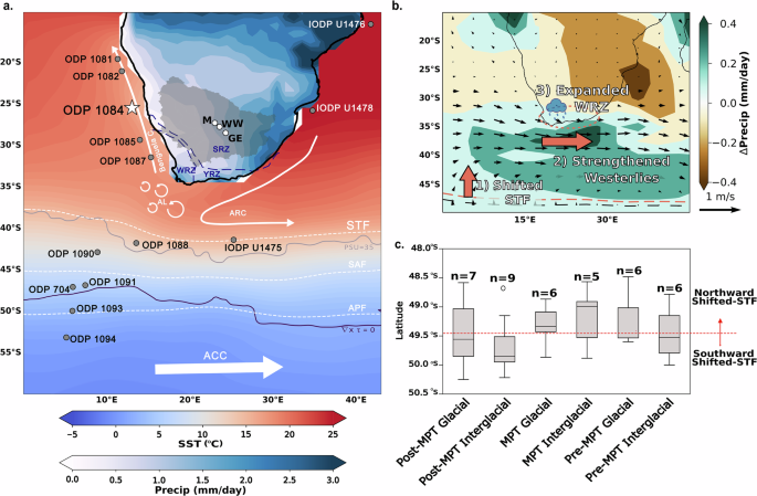Fig. 1: Regional climatology, site locations, and model results.