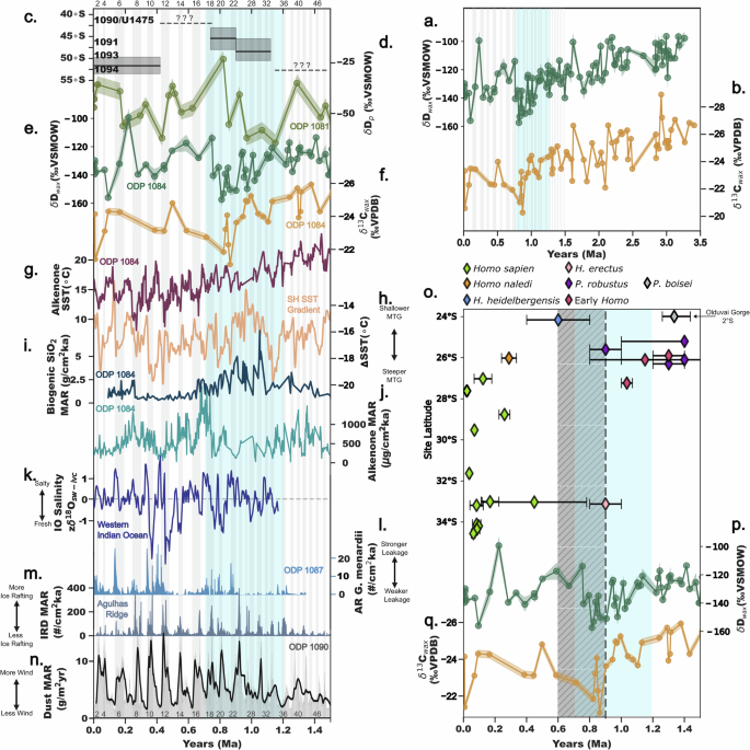 Fig. 2: A compilation of proxy records.