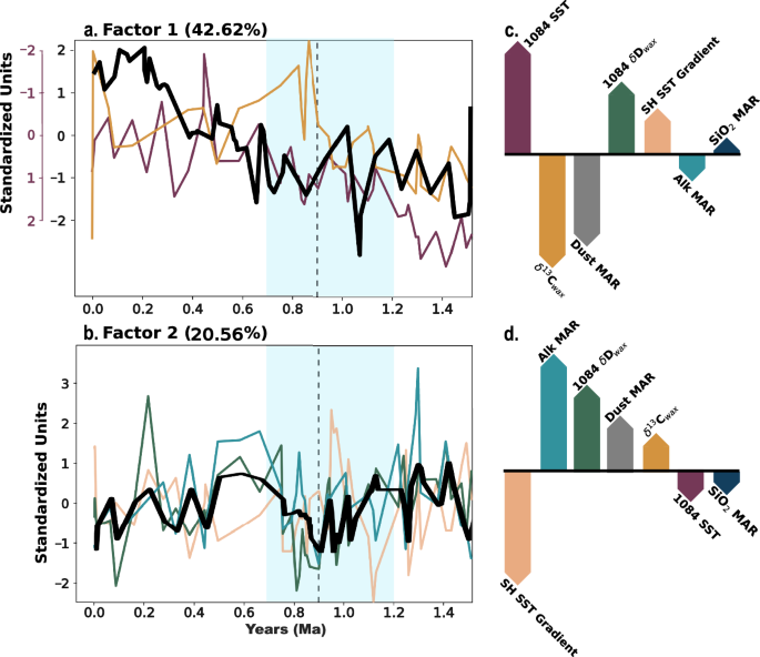 Fig. 3: Varimax factor analysis of leaf wax isotopes, BUS sea surface temperatures (SST) and productivity proxies, and Southern Ocean dust flux.