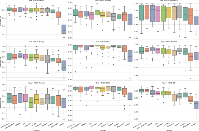 Fig. 1: Benchmarking Results: Detection Tasks.