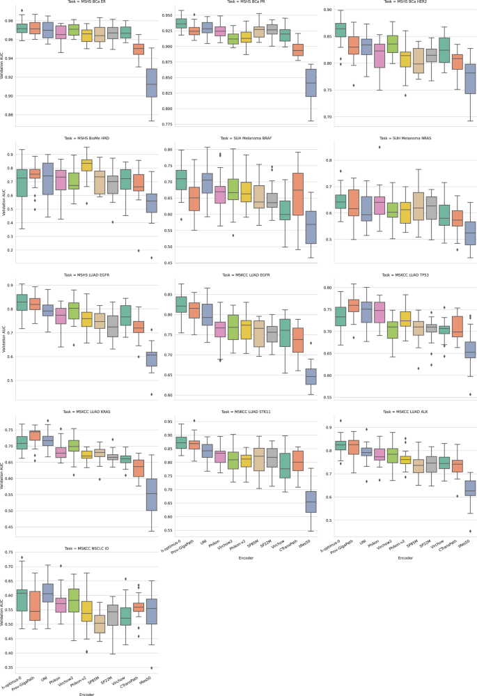 Fig. 2: Benchmarking Results: Biomarker Prediction Tasks.