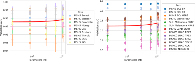 Fig. 3: Scaling Laws: downstream performance vs foundation model size.