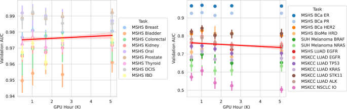 Fig. 4: Scaling Laws: downstream performance vs computational resources used for pretraining the foundation models.