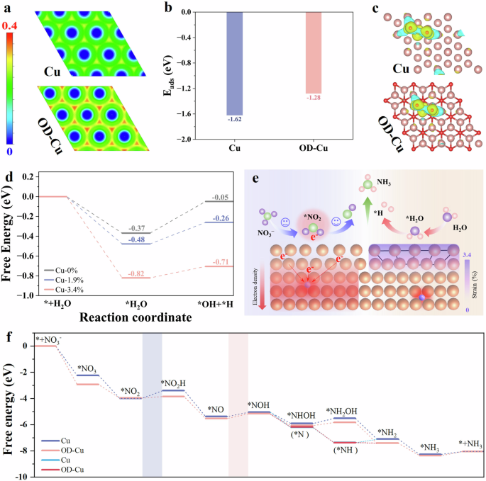 Fig. 5: Reaction mechanism from DFT calculation.