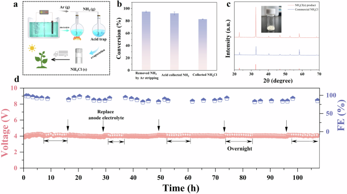 Fig. 6: Ammonia recovery and stability.