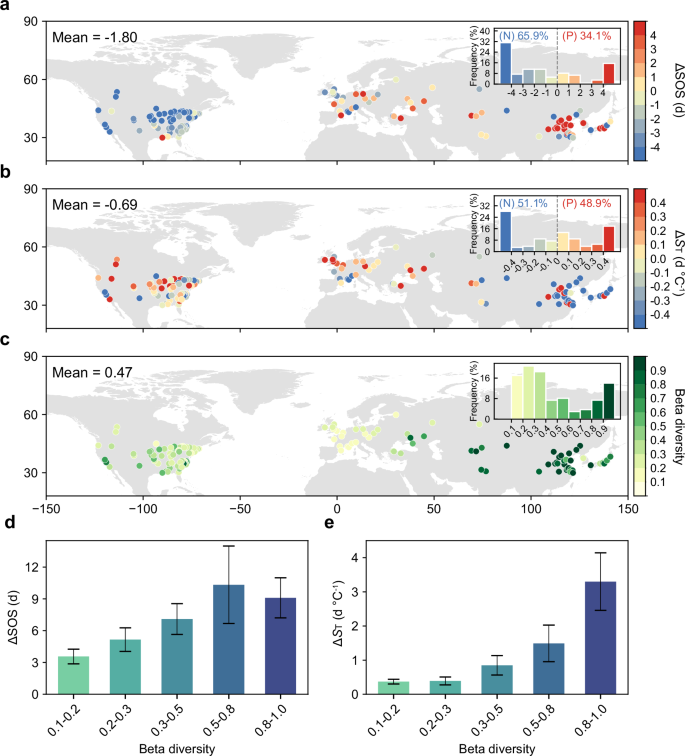 Fig. 1: Effects of urban-rural differences in species composition (beta diversity) on urban-rural variation in the start-of-growing season (ΔSOS) and the temperature sensitivity of SOS (ΔST) using the outward delineation method.