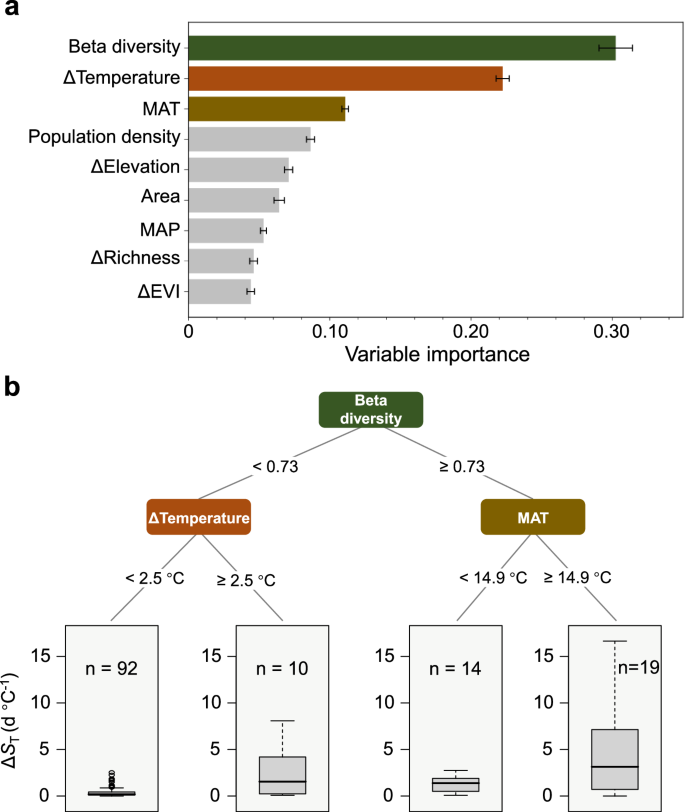 Fig. 2: Drivers of urban-rural variation in temperature sensitivity of the start of season (ΔST).
