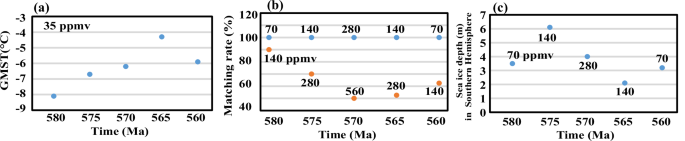 Fig. 1: Variations of annual mean surface temperature, matching rates between simulations and observations, and sea ice depth in the Southern Hemisphere under 580–560 Ma continental configurations and various pCO2.