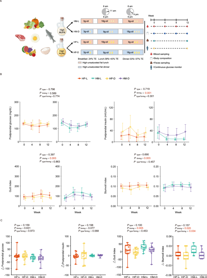 Fig. 1: Study design and changes in glycemic control.