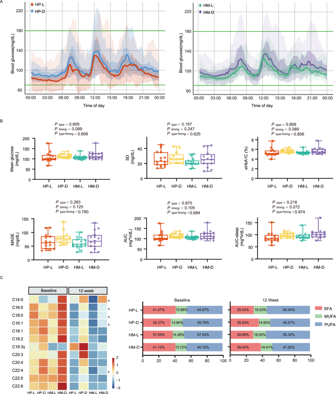 Fig. 2: Daily glucose profile and serum fatty acid profile.