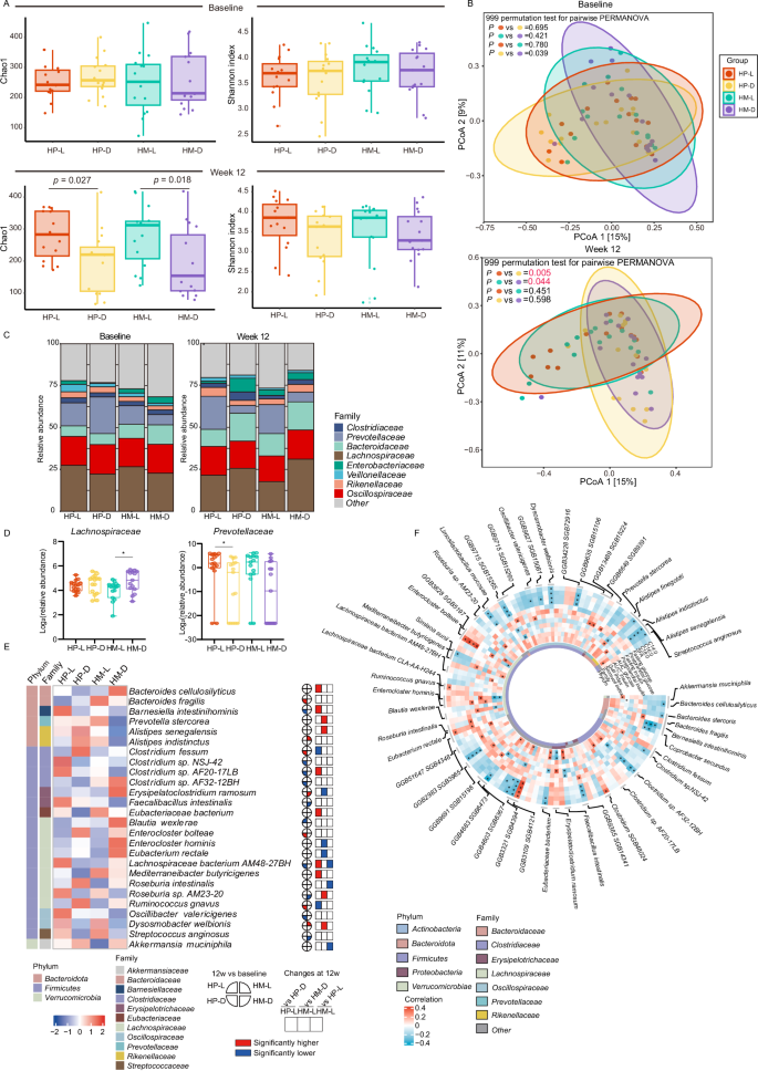 Fig. 3: Compositional changes of gut microbiome.