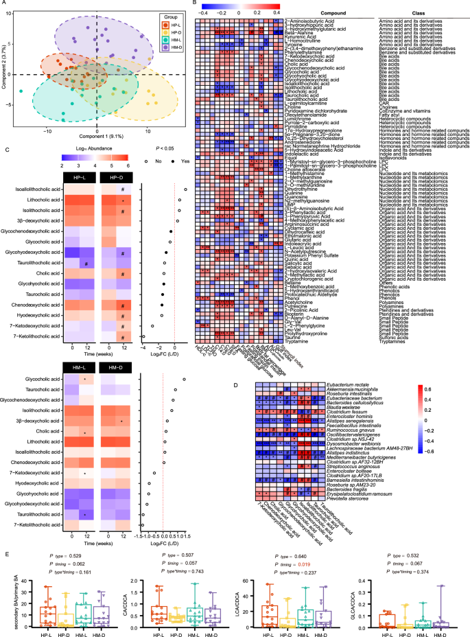 Fig. 5: Changes in fecal metabolites.
