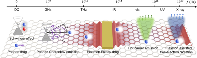 Fig. 1: Energy spectrum of responses in high current driven graphene.