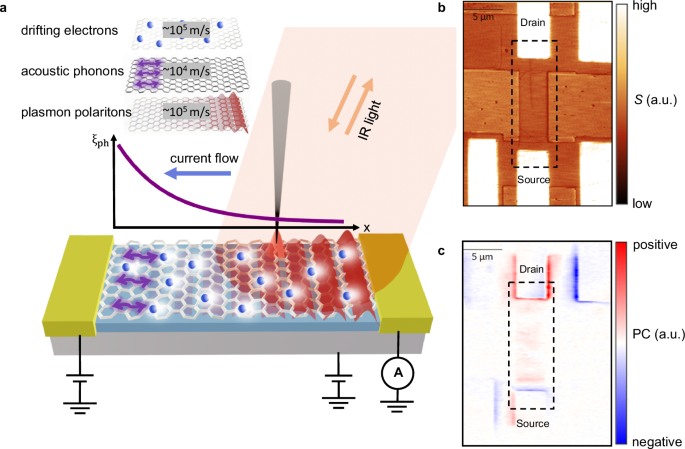 Fig. 2: Experimental setup for visualizing electron-phonon dynamics of graphene.