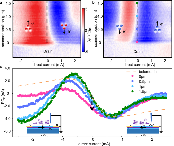 Fig. 4: Nano-photocurrent with Cherenkov phonons.