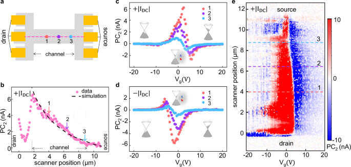 Fig. 5: Schwinger effect in nano-photocurrent signals.