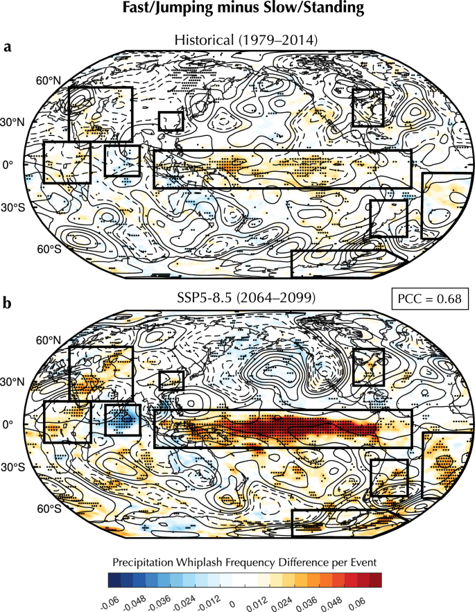 Fig. 3: Future shift in the difference in precipitation whiplash frequency and circulation variability between fast/jumping and slow/standing Madden-Julian Oscillations (MJOs).