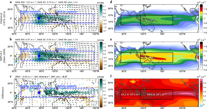 Fig. 4: Future changes in the Madden-Julian Oscillation (MJO) circulation structure and background mean states.