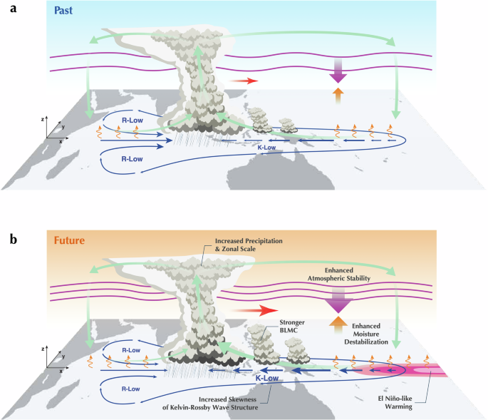 Fig. 6: Key physical processes associated with the Madden-Julian Oscillation (MJO)’s eastward acceleration.