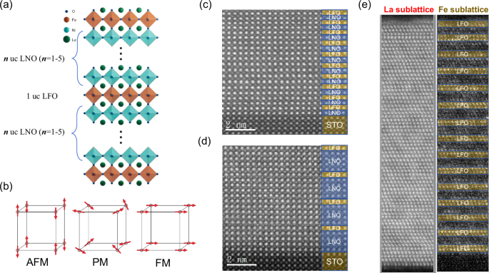 Fig. 1: Epitaxial growth of the LNOn/LFO1 SLs.