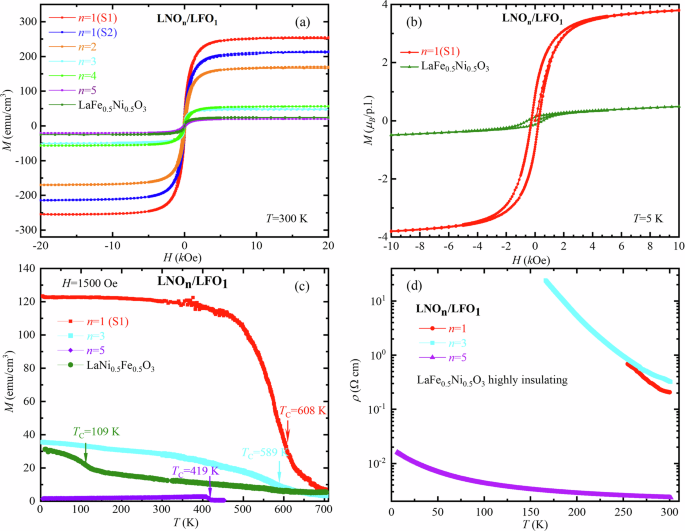 Fig. 2: Magnetic and transport properties of the atomically engineered LNOn/LFO1 SLs.