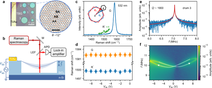 Fig. 1: Characterisations of TBG drum and butterfly-shaped hysteresis loop.