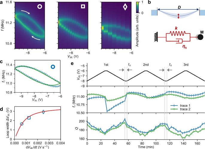 Fig. 2: Rate and time dependent hysteresis loops and gate tuning of the quality factors Q.