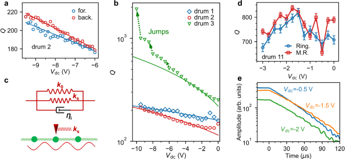 Fig. 3: Viscoelastic dissipation dilution.