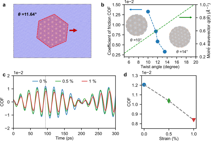Fig. 4: Reduced friction by lateral heterostrain.