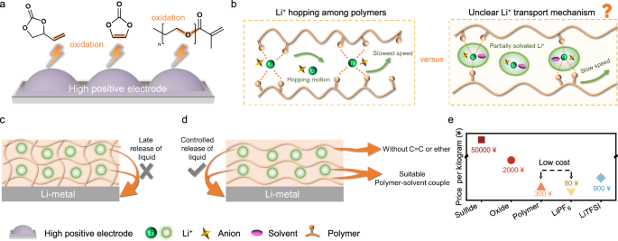 Fig. 1: Challenges and requirements of QSSEs in solid-state batteries.