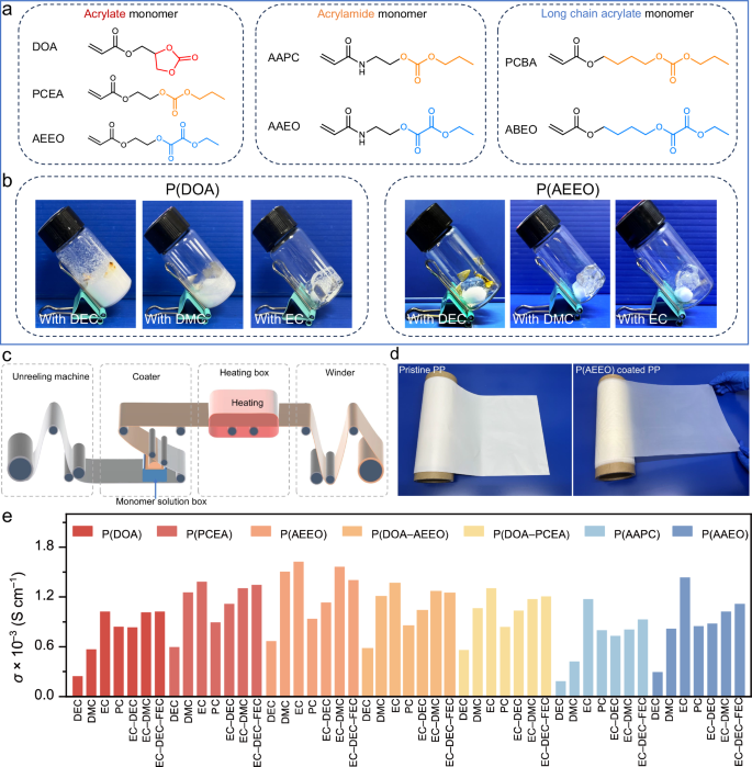Fig. 2: Structures of monomers, polymerization of polyesters, and corresponding ionic conductivity.