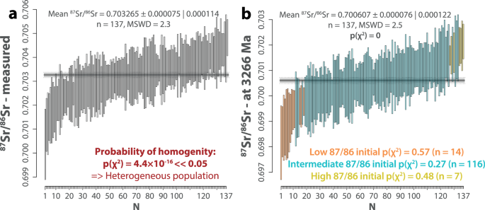 Fig. 3: Sr-isotope of Weltevreden olivine-hosted melt inclusions.