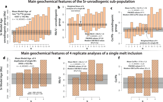 Fig. 4: Sr-isotope and trace-element signatures of the Weltevreden olivine-hosted melt inclusions of the Sr-unradiogenic group.