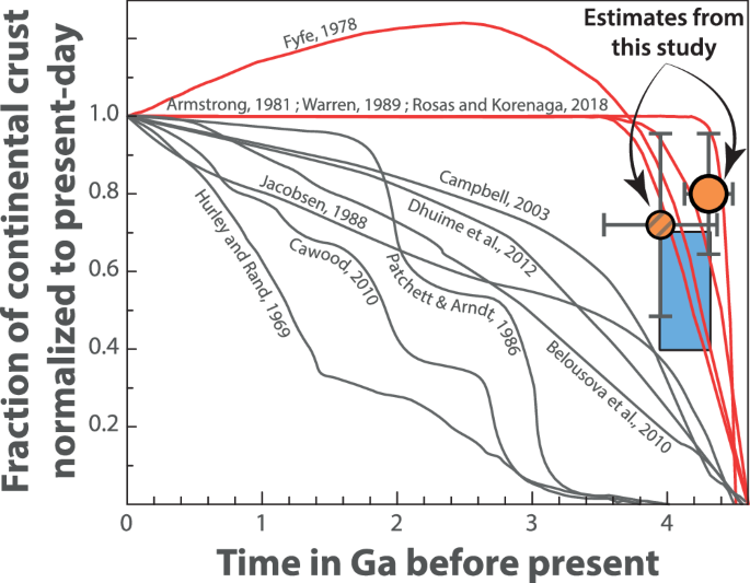 Fig. 5: Compilation of previously published continental growth curves3 and new estimates for the Hadean from this study (orange circles).
