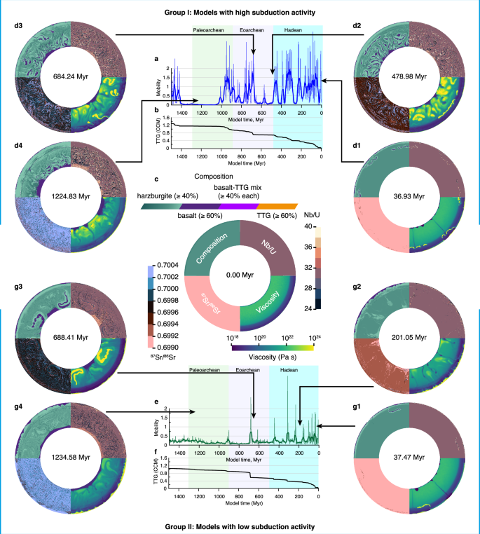 Fig. 6: Representative models from Group I and Group II.
