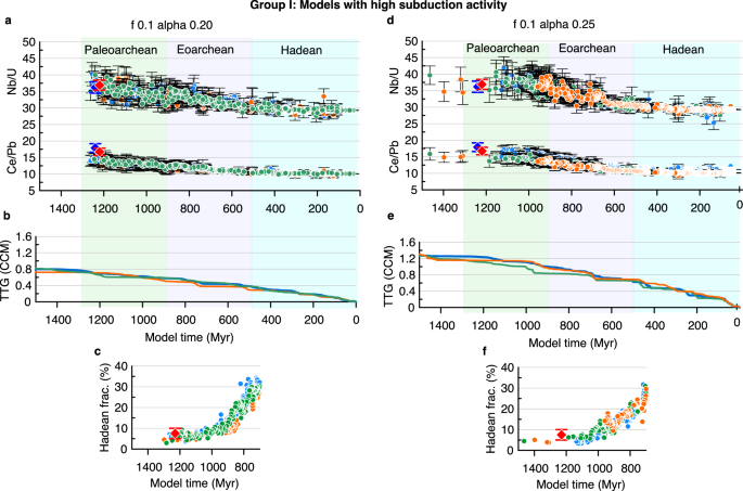 Fig. 7: A subset of results of models of Group I compared with observations.