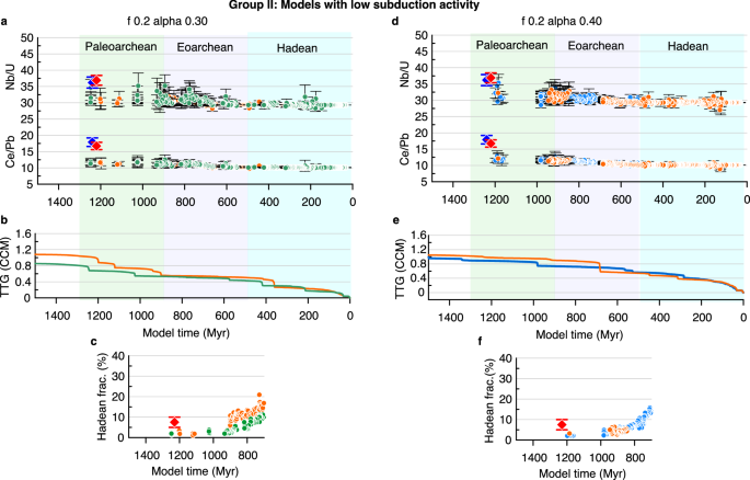 Fig. 8: A subset of results of models of Group II compared with observations.