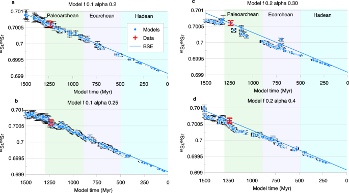 Fig. 9: Calculated Sr isotope ratio in potential komatiite mantle sources versus time in typical models of Group I and Group II compared with observations.
