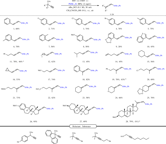 Fig. 2: Electrochemical synthesis of allenyl silanes – scope and limitations.