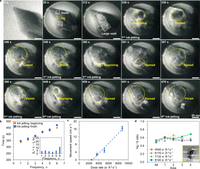 Fig. 5: Jetting behavior of liquid Hg in the liquid cell.