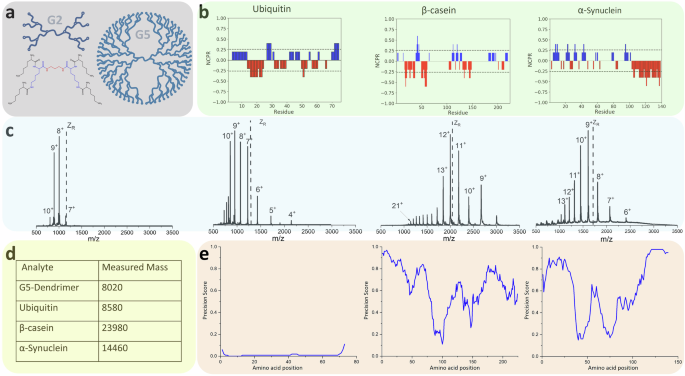 Fig. 2: Biophysical information regarding the analytes under investigation including net charge per residue profiles, nESI mass spectrometry data, the measured masses and the predicted disorder of the proteins under investigation86.