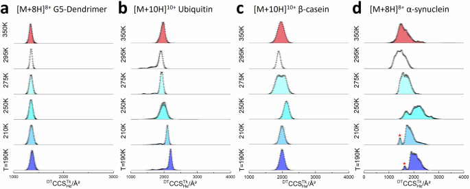 Fig. 3: CCS distributions for the most representative ions of the four systems studied.