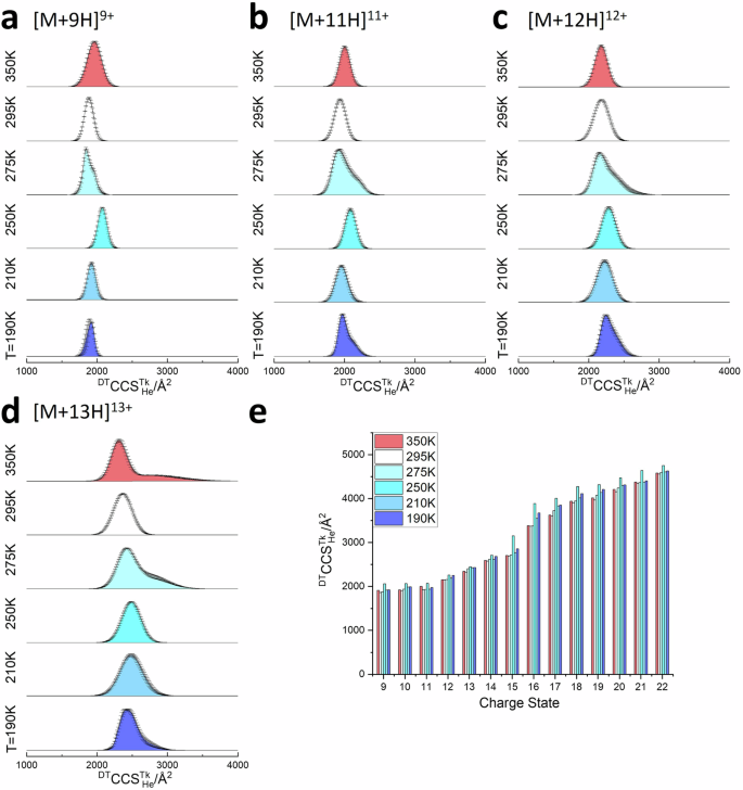 Fig. 4: β-casein collision cross section distributions (DTCCSTKHe) for the four most abundant ions.